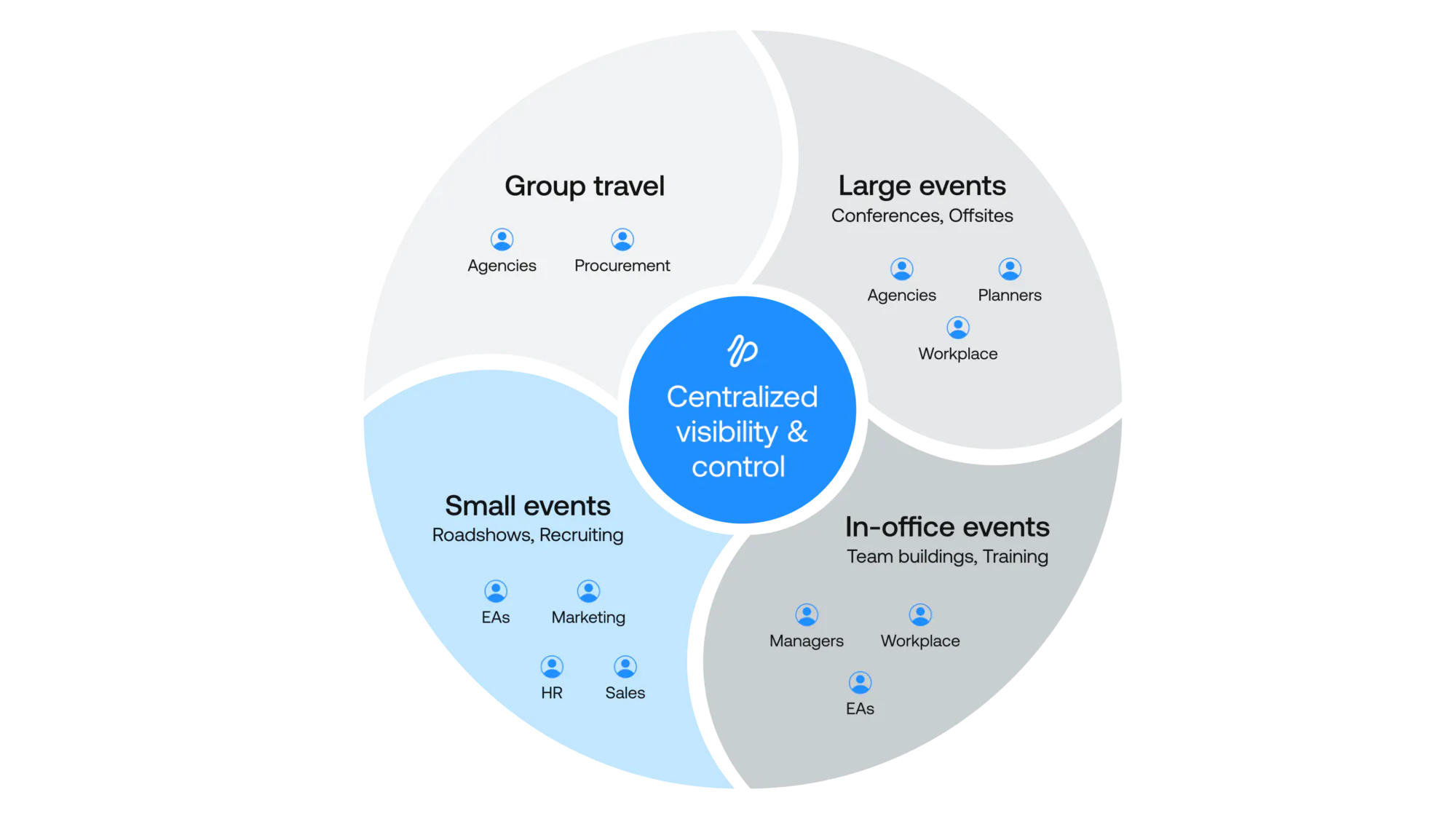 Corporate Event Strategy for Procurement | Planned